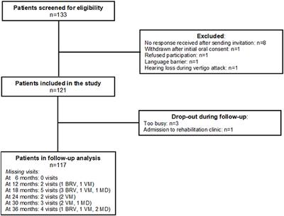 Benign Recurrent Vertigo: The Course of Vertigo Attacks Compared to Patients With Menière's Disease and Vestibular Migraine